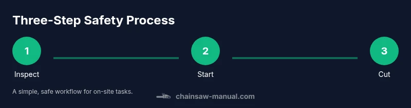 Infographic showing a three-step workflow for safe operation of the Husqvarna T540 XP chainsaw
