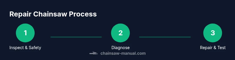 Process diagram of steps to repair a chainsaw