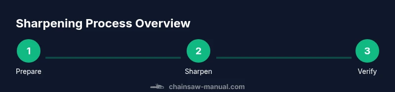 Process diagram for using an electric chainsaw sharpener