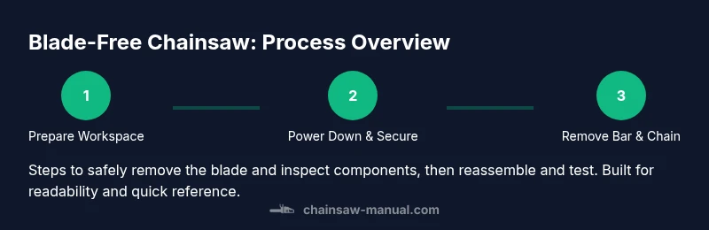 Process infographic showing blade-free chainsaw steps