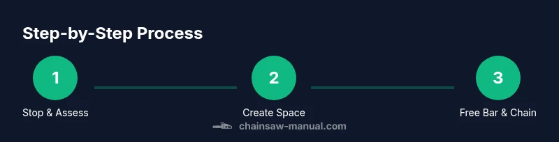 Infographic illustrating steps to free a chainsaw stuck in a tree