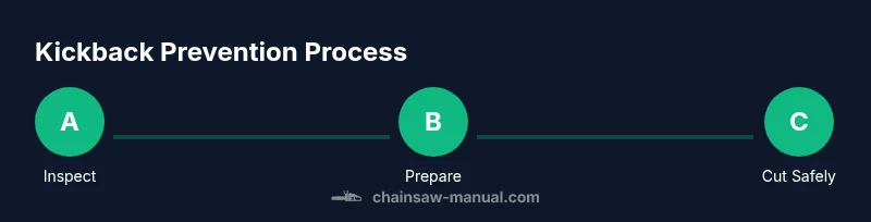 Process flow for avoiding chainsaw kickback