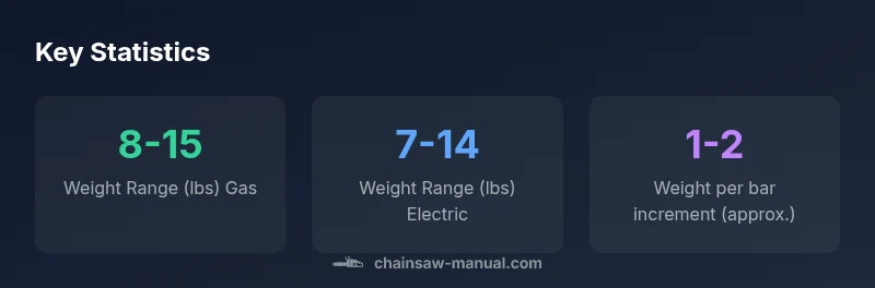 Infographic showing weight ranges for different chainsaw types