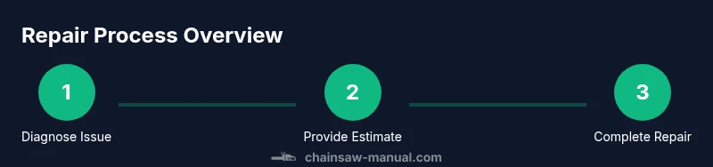 Process flow from diagnose to repair for a chainsaw