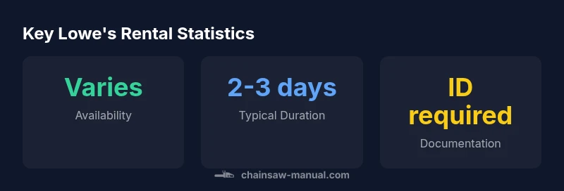 Infographic showing Lowe's chainsaw rental statistics