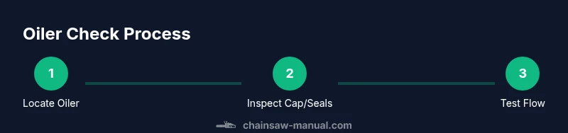 Process infographic showing steps to check chainsaw oiler