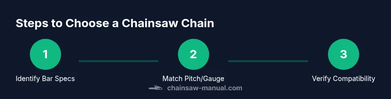 Tailwind infographic showing steps to choose a chainsaw chain
