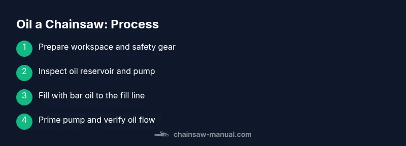 Process infographic showing steps to oil a chainsaw