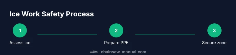 Infographic showing a step-by-step safety process for cutting ice with a chainsaw