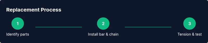 Infographic showing a three-step process for replacing a chainsaw bar and chain