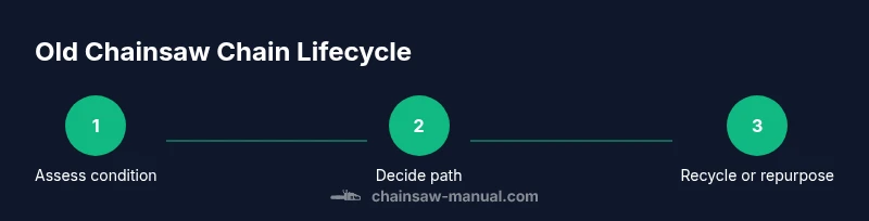 Tailwind infographic showing chain disposal steps