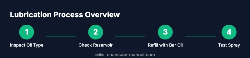 Infographic comparing vegetable oil vs proper bar oil lubrication for chainsaws