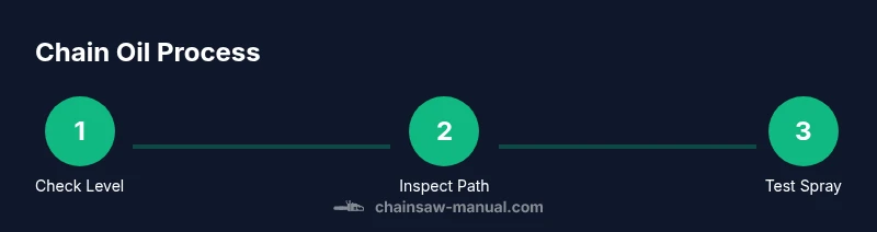 Process diagram showing oil level check, oil path inspection, and spray testing