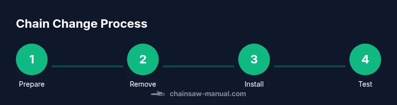 Infographic showing chain change steps