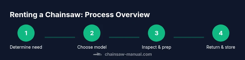 Process diagram for renting a chainsaw safely
