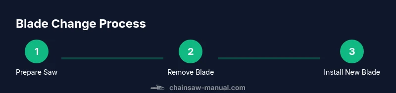 Infographic showing a blade change process in a clean workshop