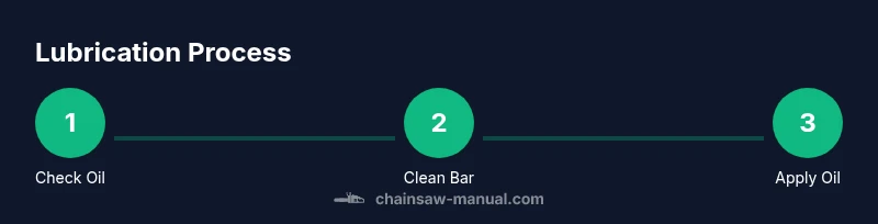 Process infographic showing bar and chain lubrication steps
