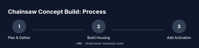 Infographic showing steps to build a Minecraft chainsaw simulation