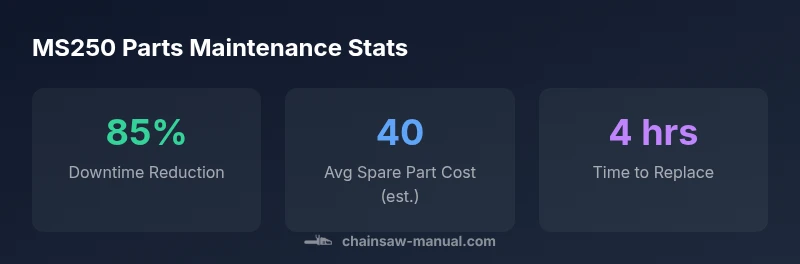 Infographic showing MS250 parts maintenance statistics