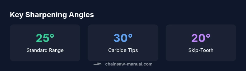 Infographic showing sharpening angles for different chain types