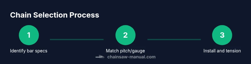Process diagram showing chain selection steps