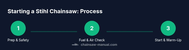 Process infographic showing steps to start a Stihl chainsaw