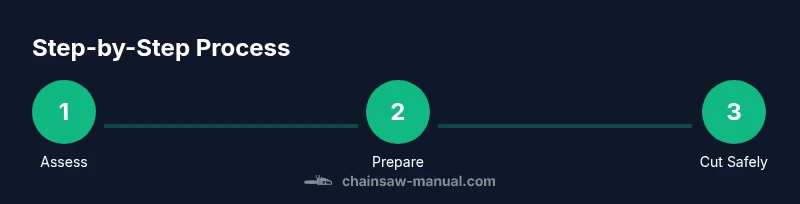 Infographic showing a three-step process for thawing, preparing, and cutting frozen wood safely