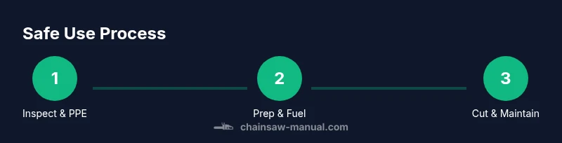 Infographic showing a three-step safety process for using a Poulan Pro 50cc chainsaw
