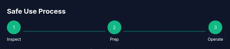 Process flow of safe Poulan Wild Thing chainsaw use