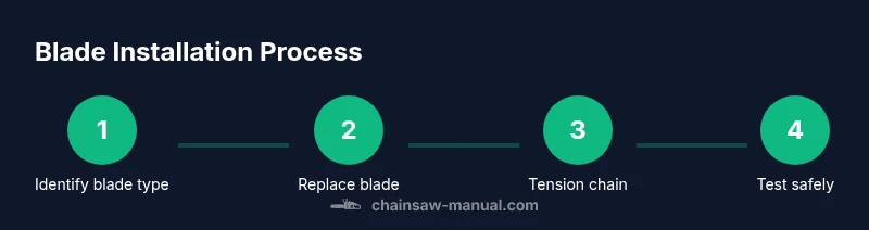 Process infographic showing blade installation steps
