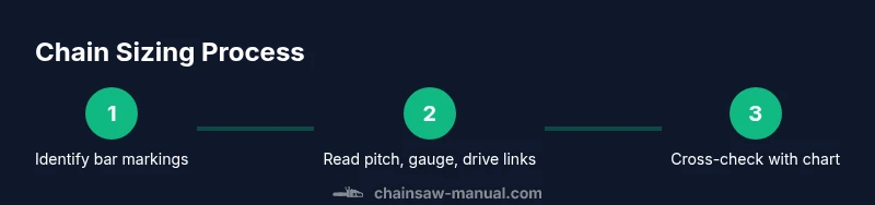 Tailwind infographic showing step-by-step chainsaw chain sizing