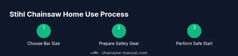 Infographic showing the three-step process for safe home-use of a STIHL chainsaw