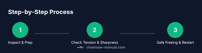 Infographic illustrating a three-step process to prevent chainsaw jams