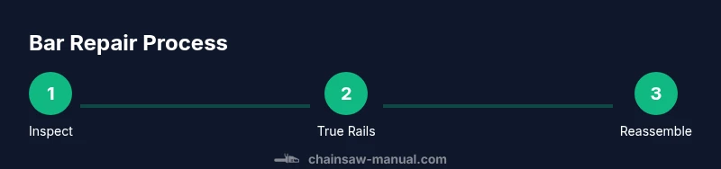 Process infographic showing steps to fix a chainsaw bar