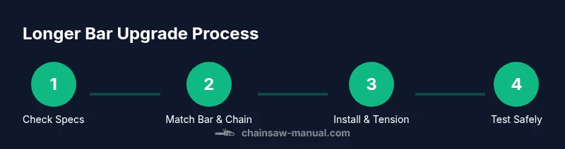 Process diagram showing steps to upgrade a chainsaw bar