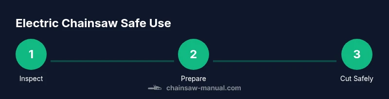 Infographic showing a three-step safe process for using an electric chainsaw