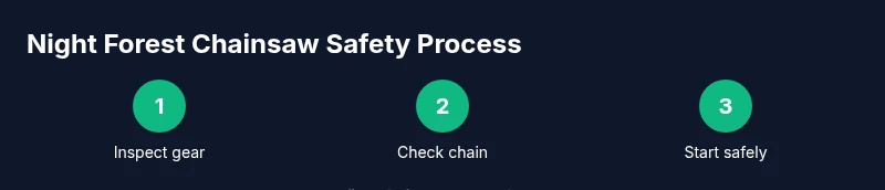 Process infographic showing steps for safe night operation of a chainsaw