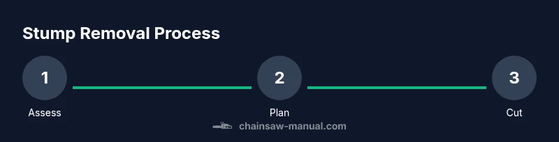 Process diagram for stump removal with a chainsaw
