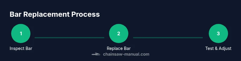 Infographic showing bar inspection, replacement, and testing steps