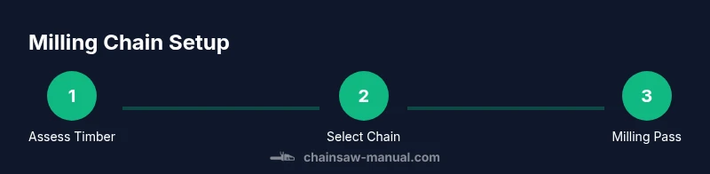 Tailwind-styled infographic showing milling chain setup steps