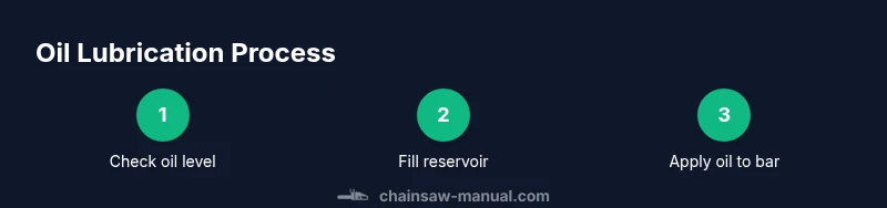 Infographic showing three steps to oil a chainsaw: check level, fill reservoir, apply oil
