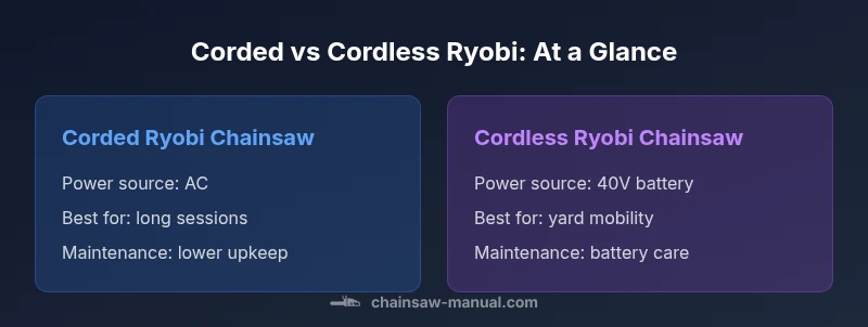 Comparison chart: corded vs cordless Ryobi chainsaws