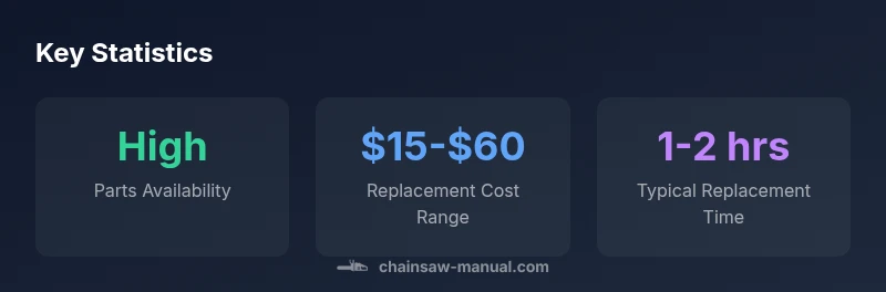 Infographic showing parts availability, cost range, and replacement time for Husqvarna 450 Rancher parts