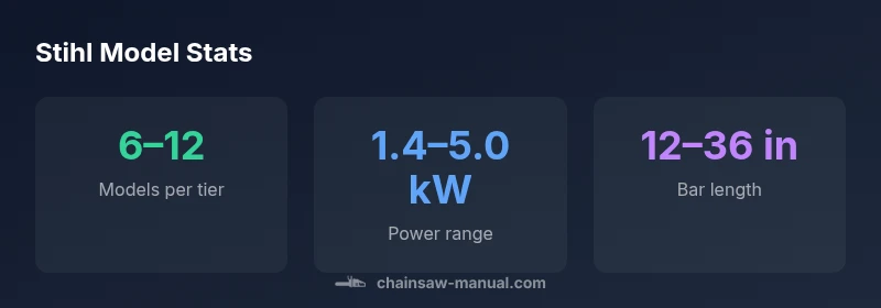 Stat cards showing model tiers, power range, and bar length for Stihl chainsaw models