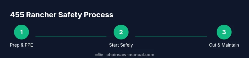 Infographic showing a 3-step safety process for operating a 455 Rancher chainsaw