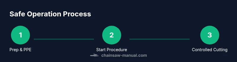 Infographic showing a safe operation process for a chainsaw