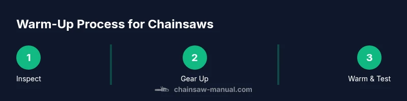 Infographic showing warm-up steps for chainsaws