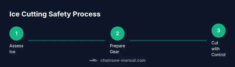 Infographic showing a 3-step process for ice cutting safety with a chainsaw