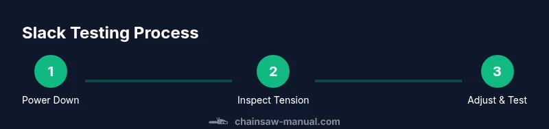 Process diagram showing steps to test chain slack on a chainsaw