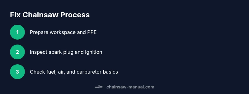 Process infographic showing safety-first steps for fixing a chainsaw